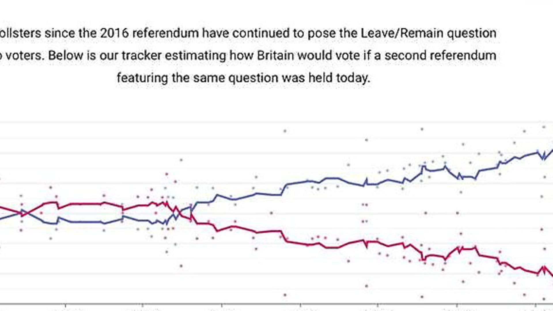 The change in polling figures for Remain and Leave. Graph: Britain Elects. - Credit: Archant