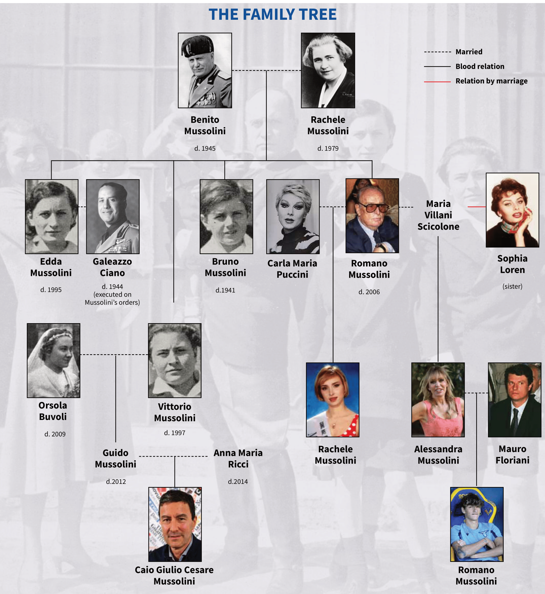 Benito Mussolini Family Members Benito Mussolini Family Members